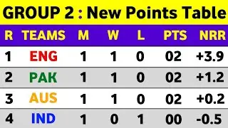 ICC T20 World Cup 2021 Points Table || T20 World Cup 2021 Points Table Today