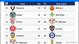 La Liga table after Matchday 26, updated on 02-03-2026 