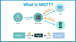 What is MQTT? | A Quick 4 Minute Guide