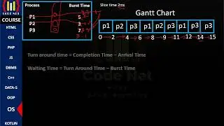 ROUND ROBIN SCHEDULING ALGORITHM