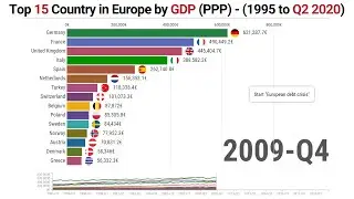 Top 15 Country in Europe by GDP (PPP) - (1995 to Q2 2020)