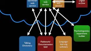 ICLDC4 presentation: LingSync: Software for Language Documentation