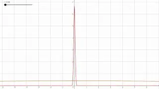 Fourier Transform of Gaussian function to Dirac Delta Distribution