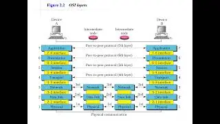 OSI Model Computer Network