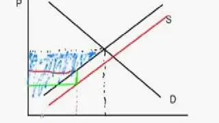 Dead Weight Loss due to Subsidary