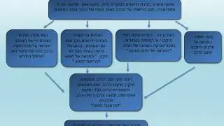 מצגת להגשה מכונית חכמה ניתוח מערכות מידע תעשייתי