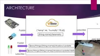 AWS IoT Core with ESP8266 | Thing Shadow & Policy Explained With Demo