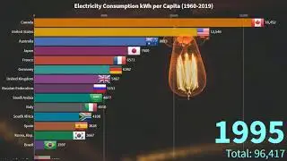 Top Countries by Electricity Consumption kWh per Capita (1960-2019)