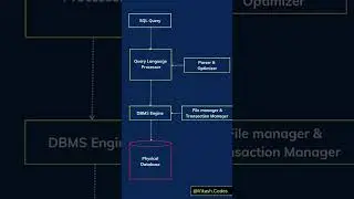 SQL Architecture ✅ #sql #sqlarchitecture #database #databasequeries #db #shorts #trending