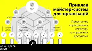Что такое мастер система или система мастер ключ ?