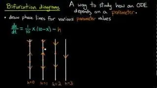 ODE | Bifurcation diagrams