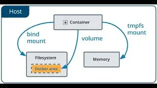 How to deploy Docker and docker swarm with persistent storage using NFS?