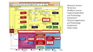 Using TOGAF® to Define and Govern Service-Oriented Architectures