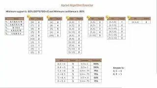 Apriori Algorithm with Animated Exercise Example | Step-by-Step Guide