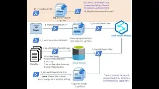 SQL Server to Azure Synapse Analytics Video 1AB – Code Conversion (Views, Stored Procs, Functions)