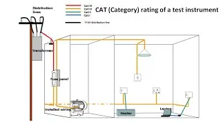 What is CAT (Category) rating of a test instrument? | CAT I, CAT II, CAT III, CAT IV Ratings of Inst