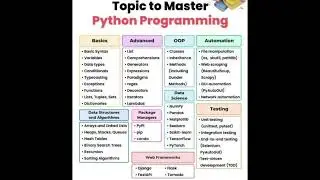 Topic tp Master Python programming #artificialintelligence #pythonprogramming #phython