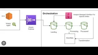 integration of s3 snowflakes data generated from kinesis streams on EC2