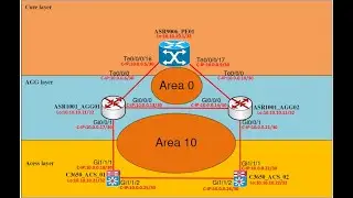 Open Shortest Path First (OSPF) Configuration