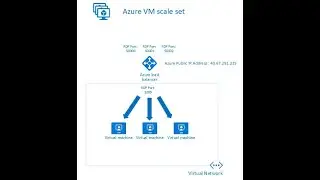 Azure Virtual Machine Scale Set| Explained Step-by-Step| VM Scale Set