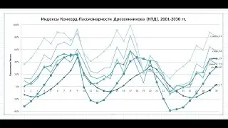 Новейшая история и прогноз пассионарности. Обзор 1701 - 2030 г. Часть 1.