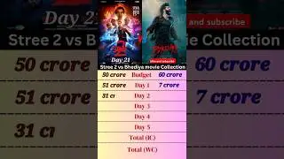 Stree 2 vs Bhediya movie collection 🎥 #ytshorts #shorts