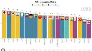 PORCENTAJE EN MANUFACTURA DEL PIB (1980-2019) BANCO MUNDIAL