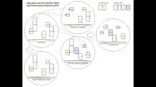 Bringing forward KPIs during system transformation and process re-engineering