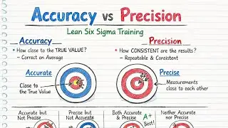 056 MSA | Precision | Accuracy vs Precision | Lean Six Sigma Training