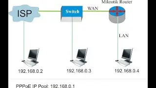 Mikrotik PPPoE Wan side