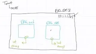 Cisco ACI: What Is A Bridge Domain