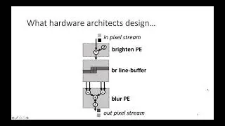 Clockwork: Efficient Static Scheduling for Image Processing Applications on FPGAs (Part 1)