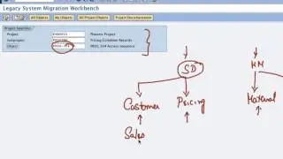 5. Projects and Sub-Projects