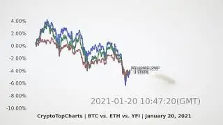 CryptoTopCharts | $BTC vs. $ETH vs. $YFI | Jan 20, 2021(GMT)
