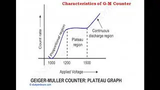 Physics FE- G M Counter