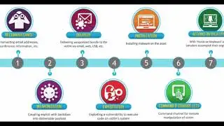بررسی هفت مرحله cyber kill chain ⛓️‍💥