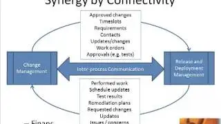 CSU  ITIL v3 Change Management Process Relationships