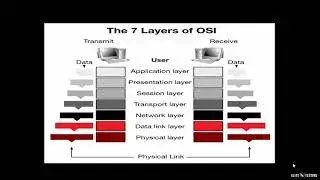 007 The OSI Model and TCP IP Protocol Suite
