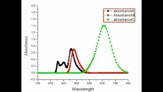 UV visible spectrum/ plot Uv Visible spectrum / origin tutorial