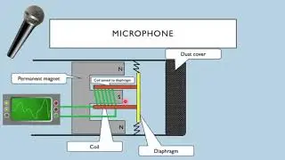 How does a Microphone Work?