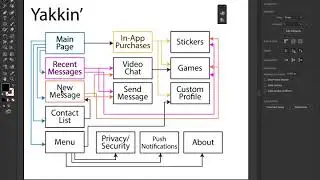 UX Design - Create a Userflow for a Messaging App