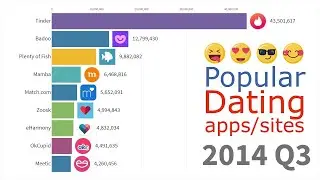 Most Popular DATING apps and sites 2000 - 2020