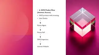 Fortigate Firewall Prisma SASE packet flow