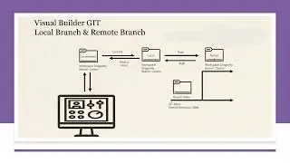 Understanding Git Repository and Local Branch - Remote Branch | Visual Builder Studio