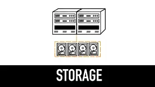 DAS vs NAS vs SAN : Data Storage Explained in 4 minutes