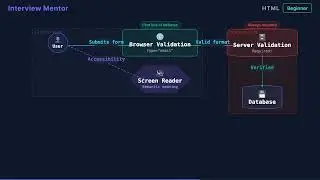 HTML Email Input Type Explained | Web Development Interview