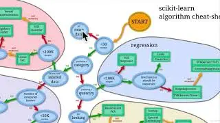 90 Choosing The Right Model For Your Data | Scikit-learn Creating Machine Learning Models