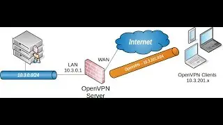 Установка OpenVPN в 2 клика | Secure OpenVPN installer for Debian