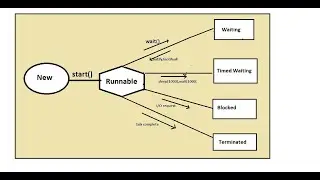 Live Coding- Different Ways to create thread