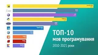 ТОП-10 мов програмування в Україні, 2010-2021